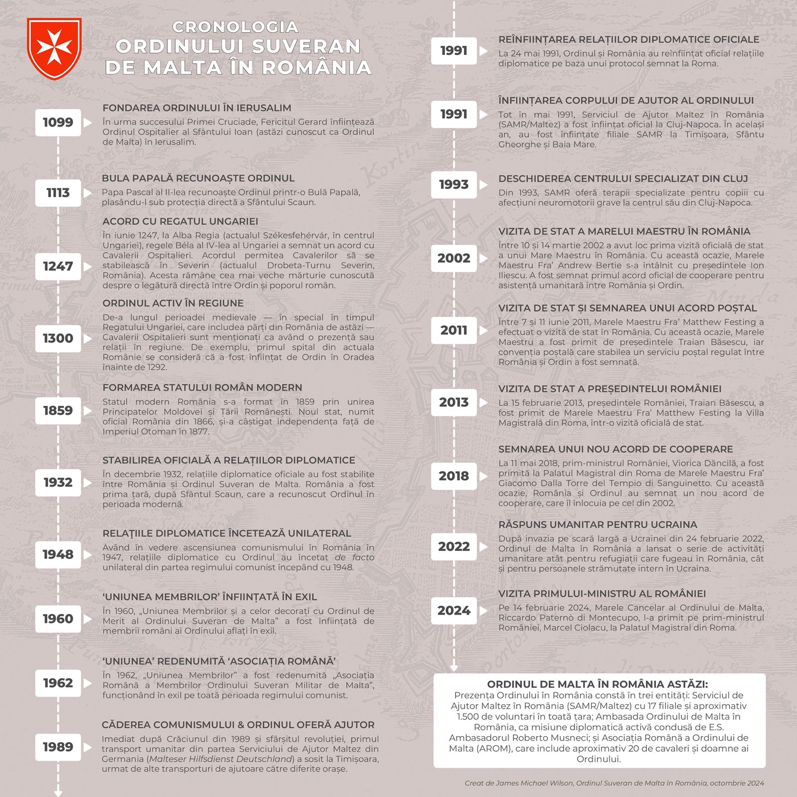 O cronologie a Ordinului de Malta în România